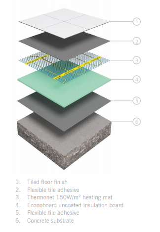 Thermogroup Thermonet 150W/m2 Undertile Heating Kit 6x0.5m, Dual Controller